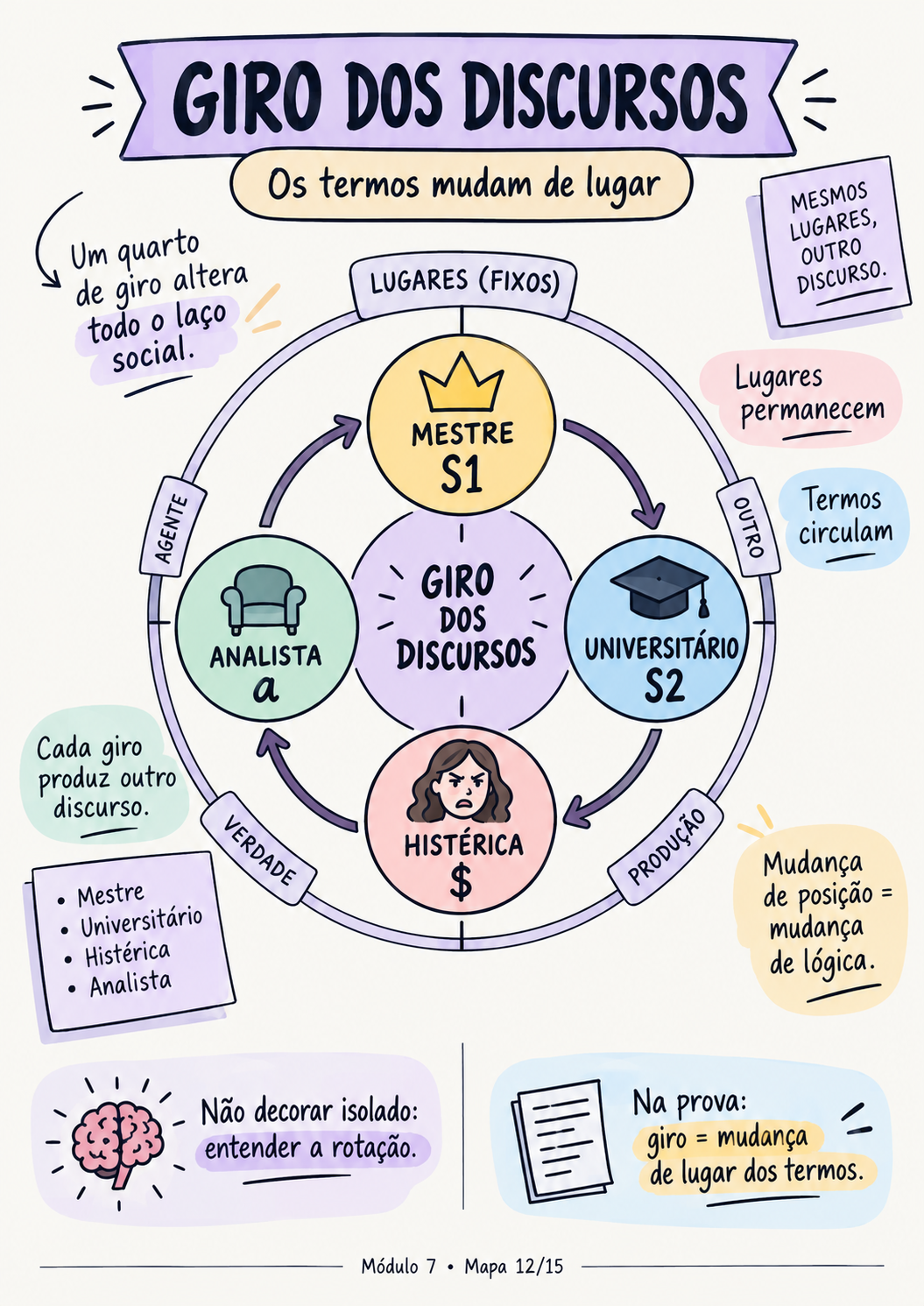 Mapa visual — Los 4 Discursos
