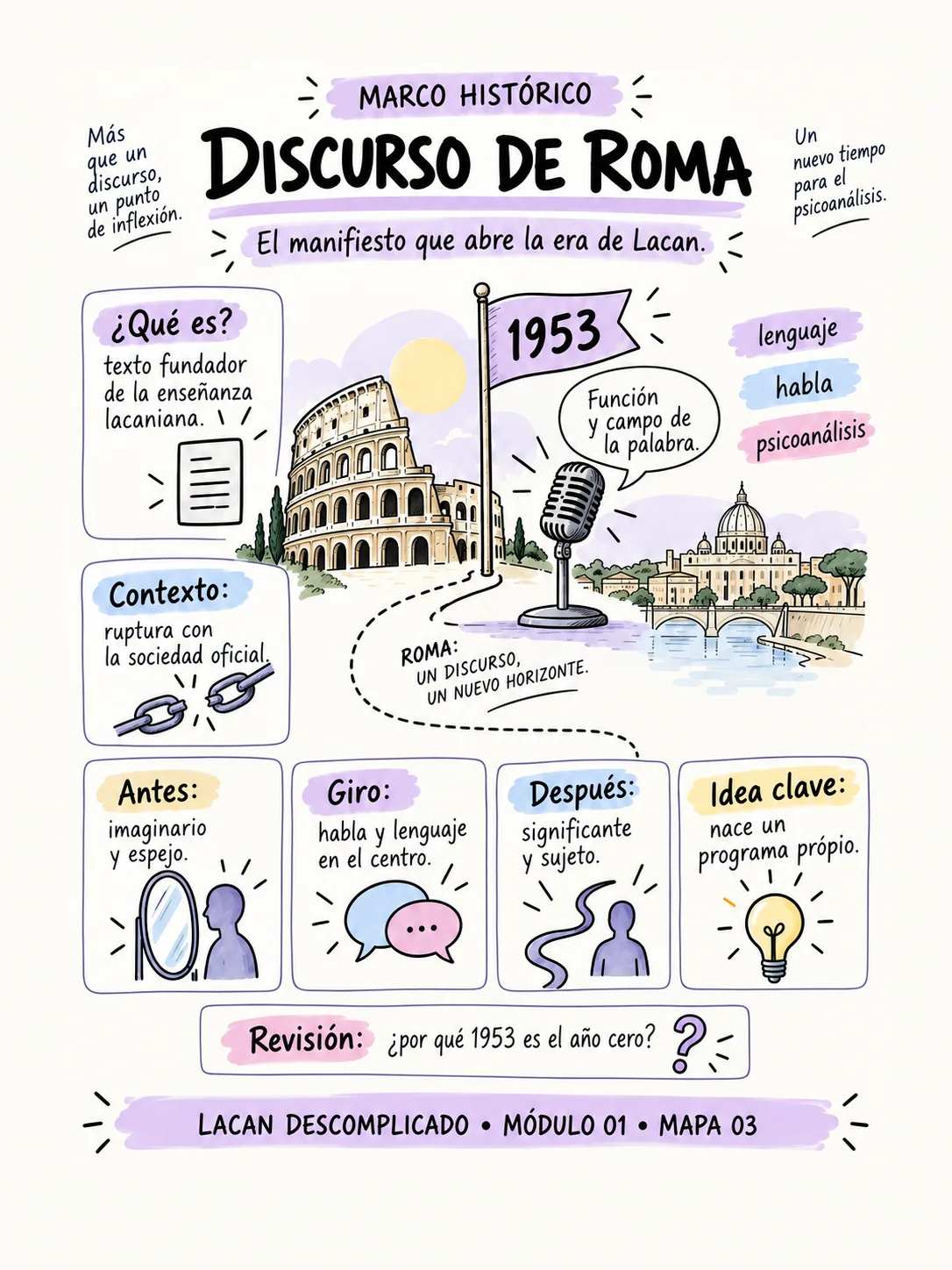 Mapa visual — Discurso de Roma