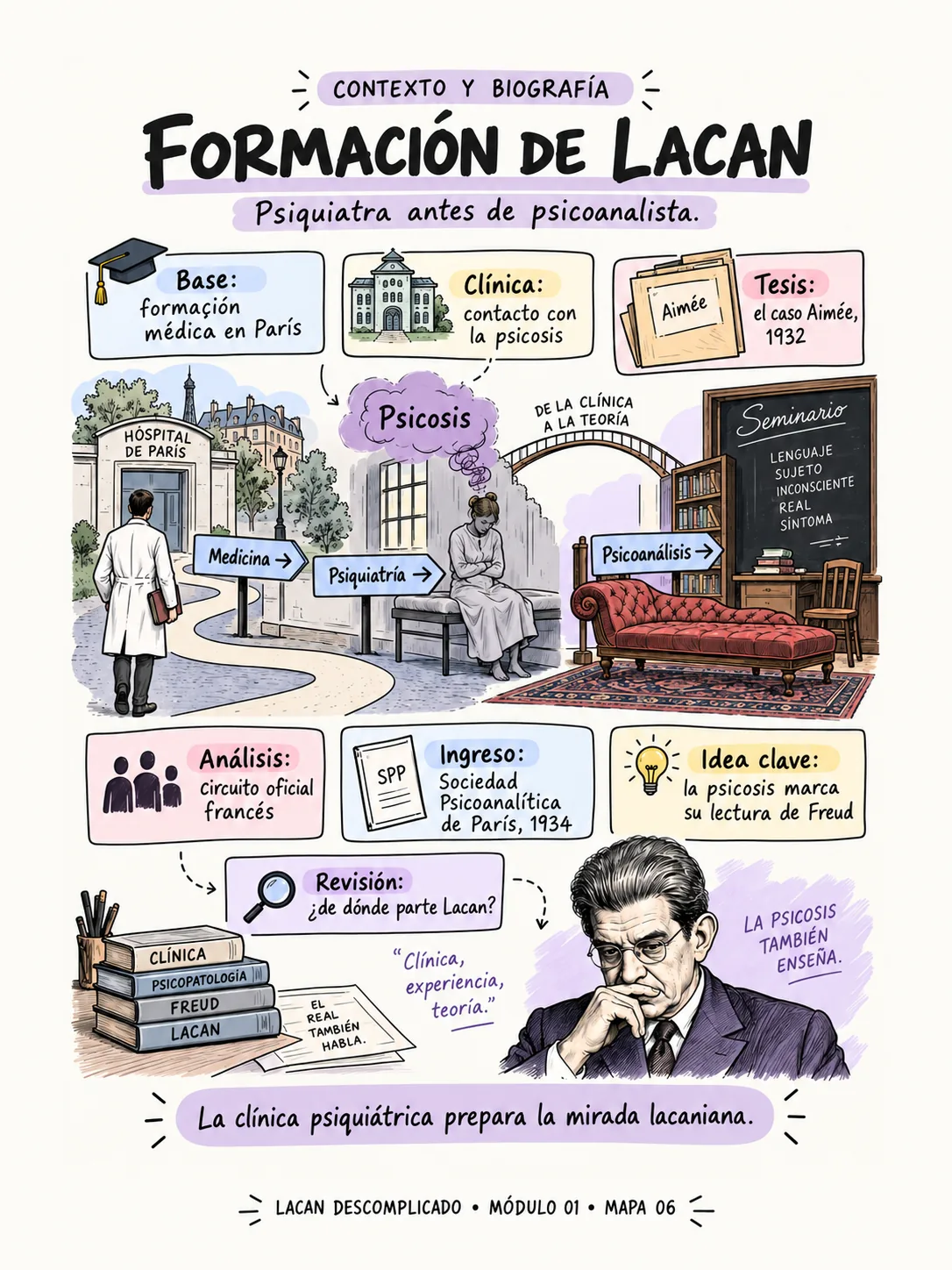 Mapa visual — Formación de Lacan