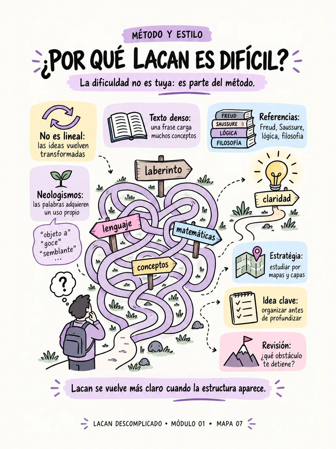 Mapa visual — ¿Por qué Lacan es difícil?