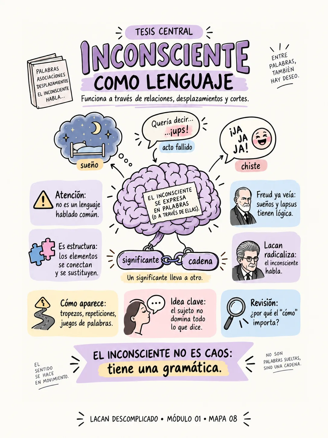 Mapa visual — Inconsciente como lenguaje