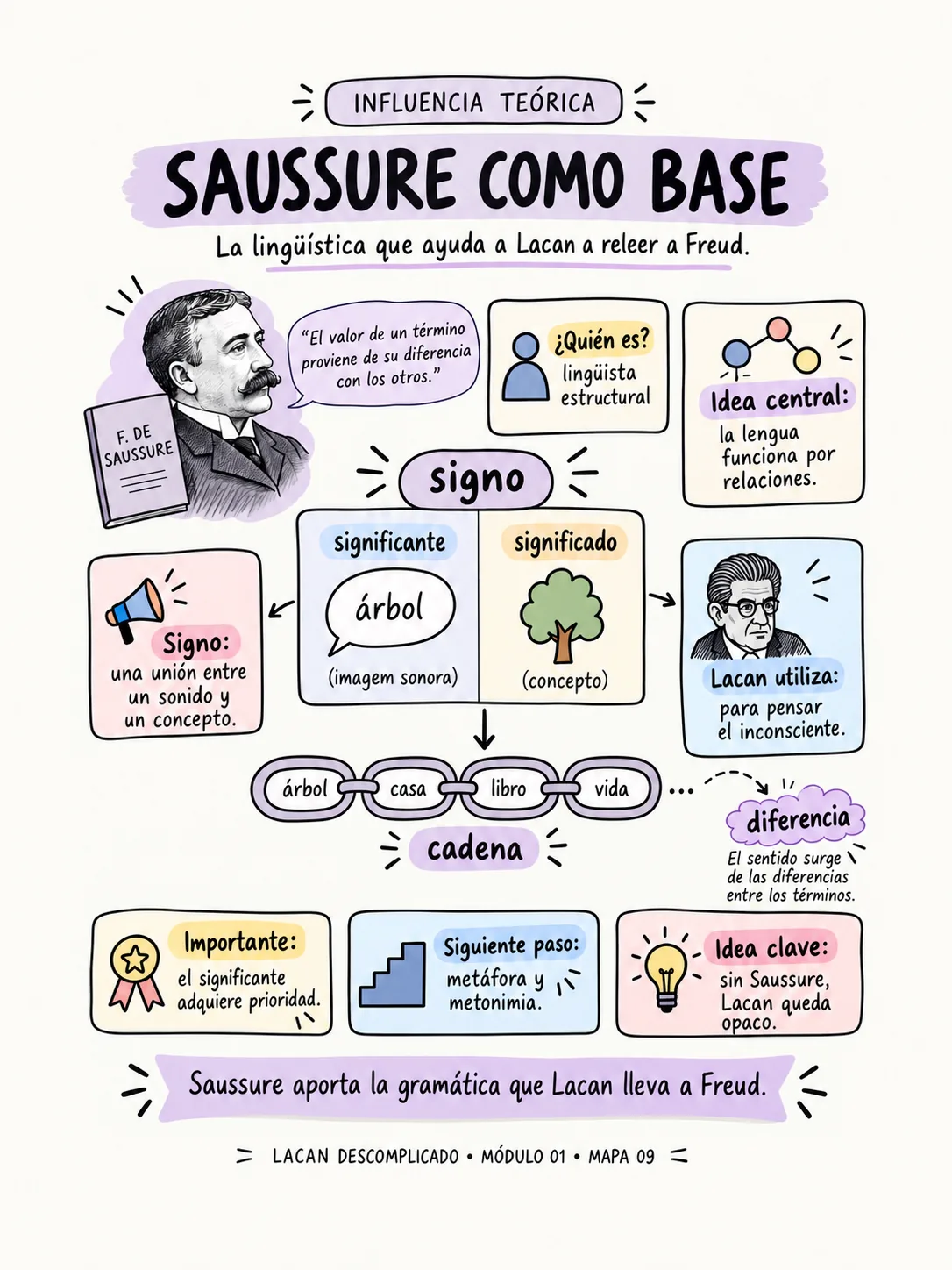 Mapa visual — Saussure como base