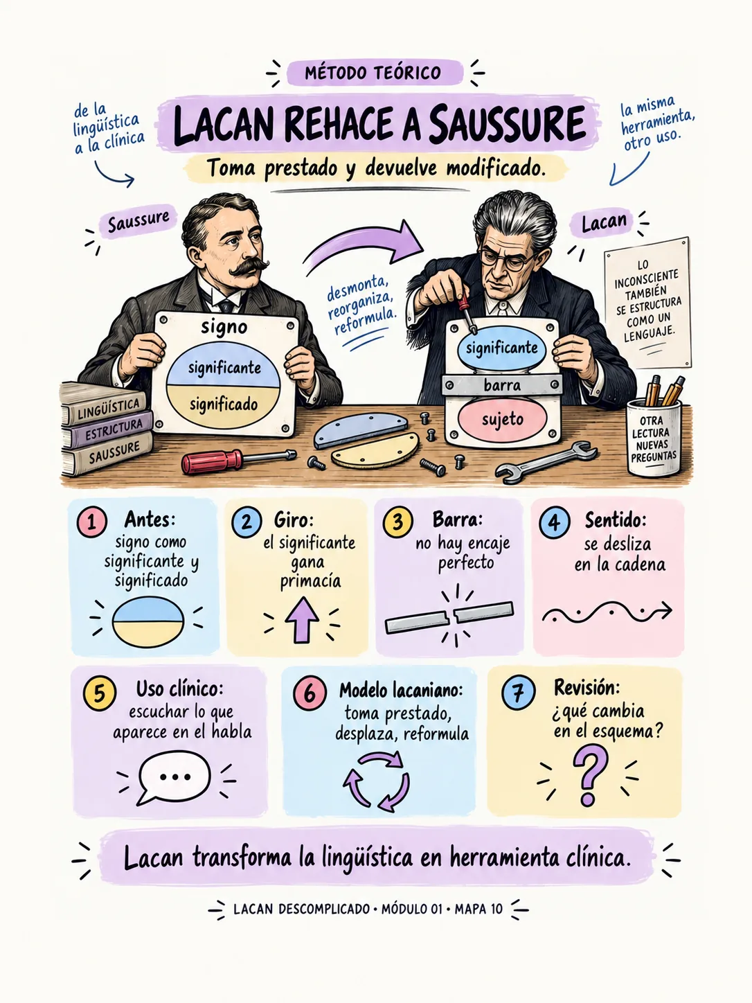 Mapa visual — Lacan rehace a Saussure