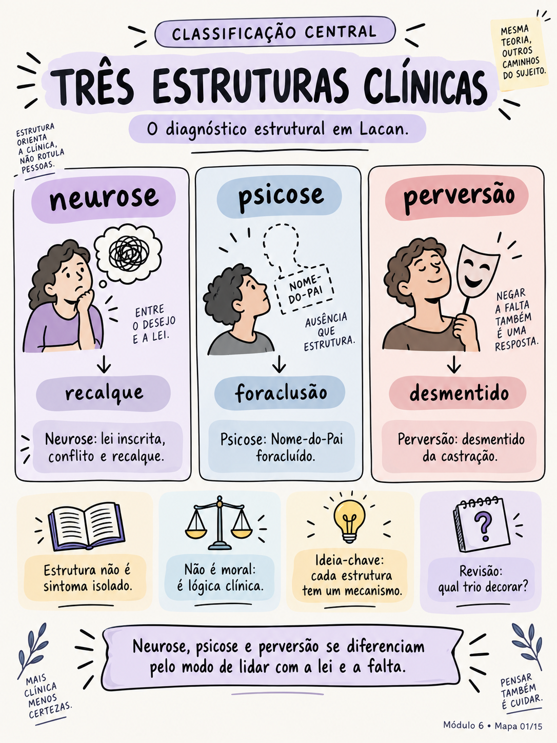 Mapa visual — Las Tres Estructuras Clínicas