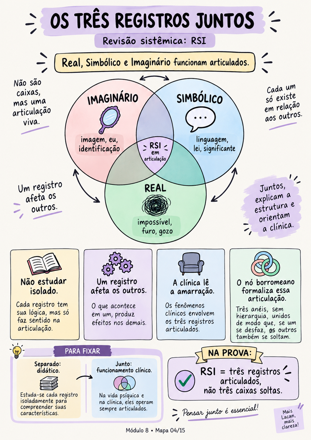 Mapa visual — Real, Simbólico e Imaginario