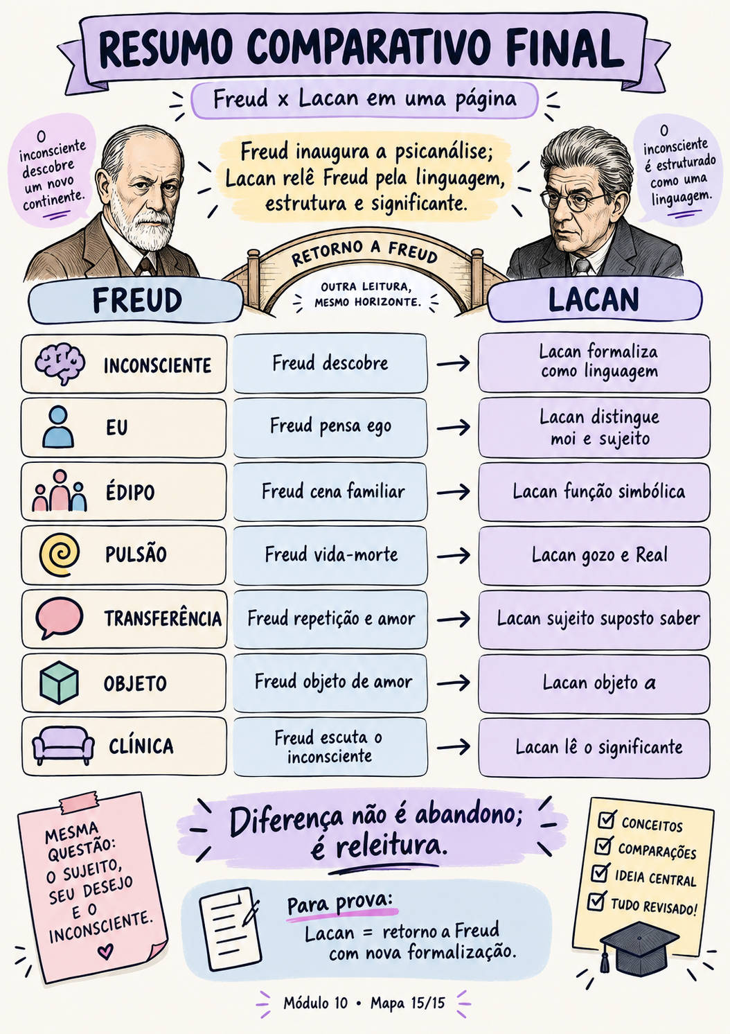 Mapa visual — Resumen Comparativo Lacan x Freud